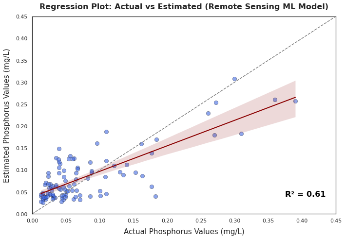 Regression Plot