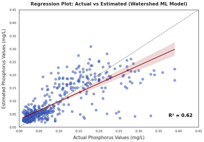 Regression Plot