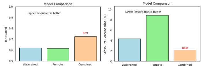 Bar Chart Comparison